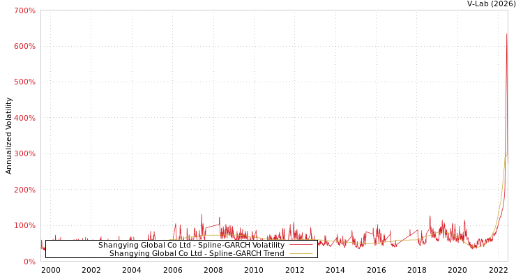graph of Shangying Global Co Ltd SGARCH