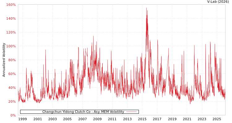 graph of Changchun Yidong Clutch Co AMEM
