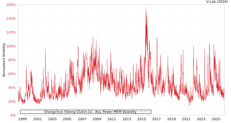 graph of Changchun Yidong Clutch Co APMEM