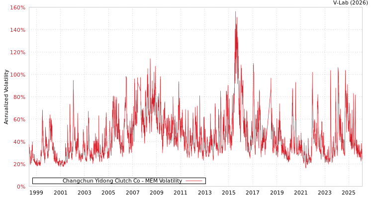 graph of Changchun Yidong Clutch Co MEM