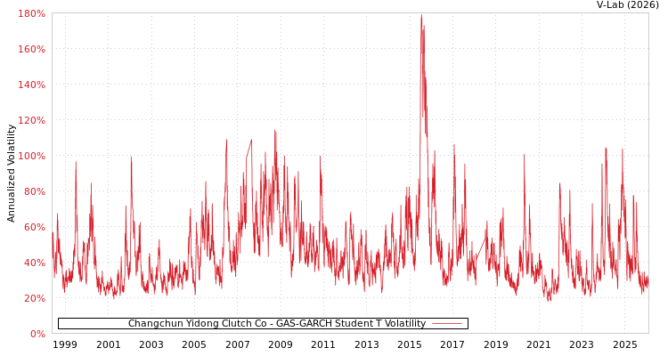 graph of Changchun Yidong Clutch Co GAS-GARCH-T