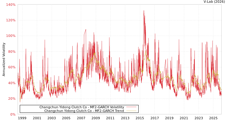 graph of Changchun Yidong Clutch Co MF2-GARCH