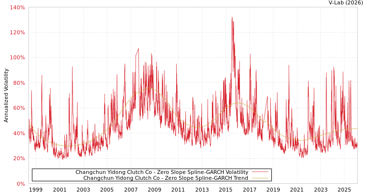 graph of Changchun Yidong Clutch Co S0GARCH
