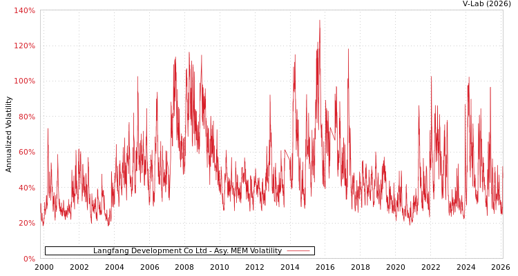 graph of Langfang Development Co Ltd AMEM