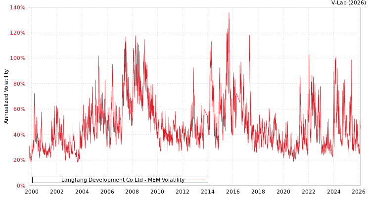 graph of Langfang Development Co Ltd MEM
