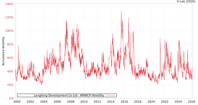 graph of Langfang Development Co Ltd APARCH