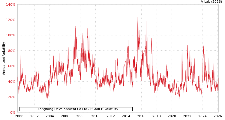 graph of Langfang Development Co Ltd EGARCH
