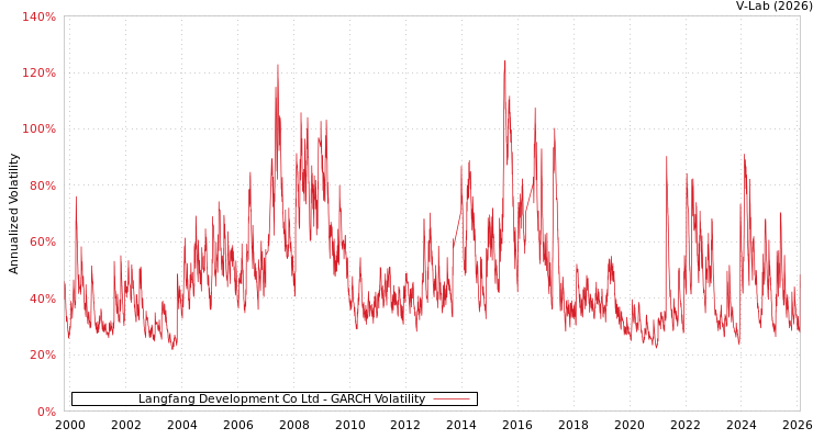 graph of Langfang Development Co Ltd GARCH