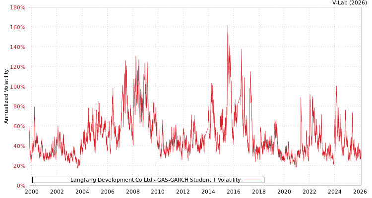 graph of Langfang Development Co Ltd GAS-GARCH-T