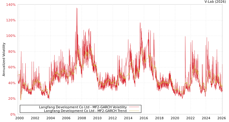 graph of Langfang Development Co Ltd MF2-GARCH