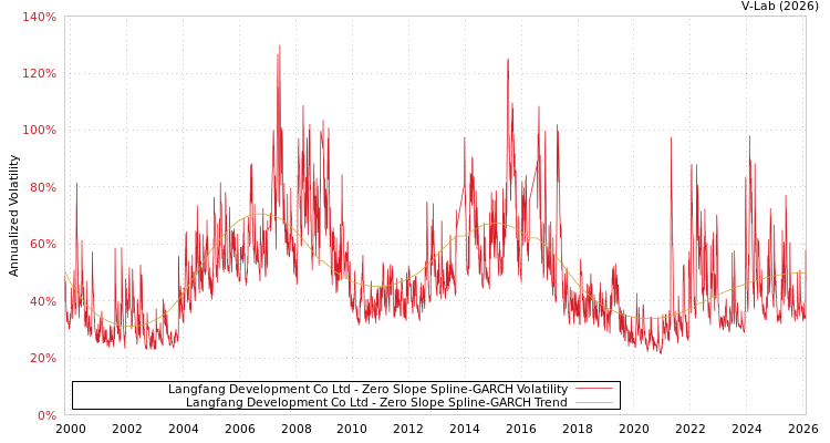 graph of Langfang Development Co Ltd S0GARCH