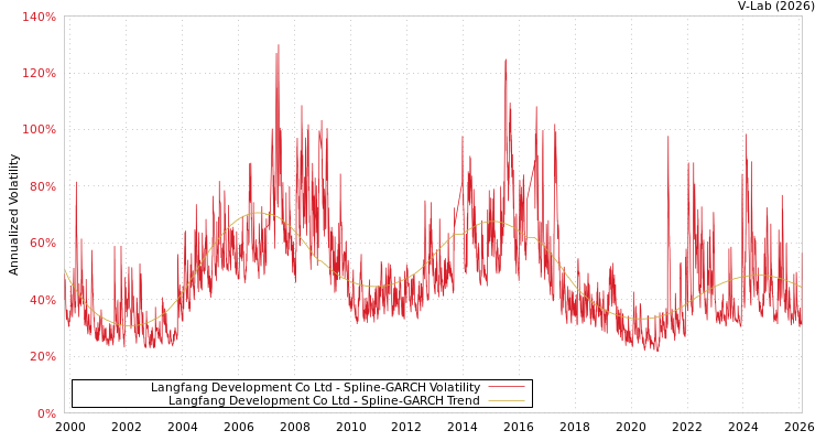 graph of Langfang Development Co Ltd SGARCH