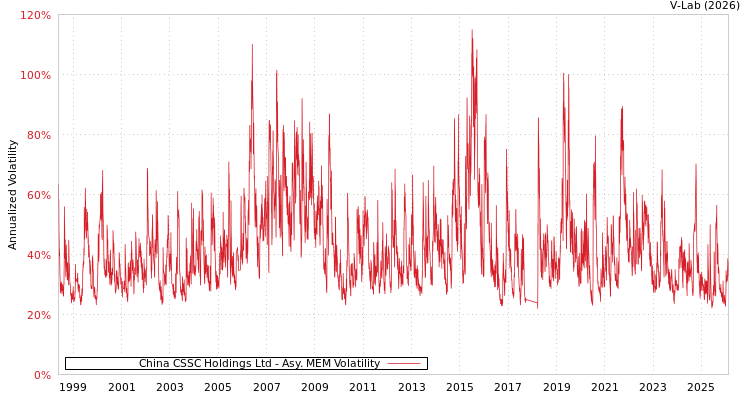 graph of China CSSC Holdings Ltd AMEM