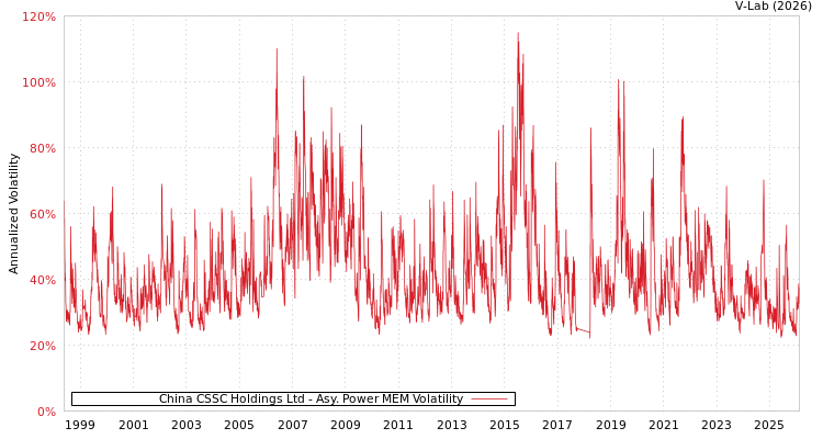 graph of China CSSC Holdings Ltd APMEM
