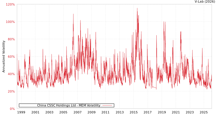 graph of China CSSC Holdings Ltd MEM