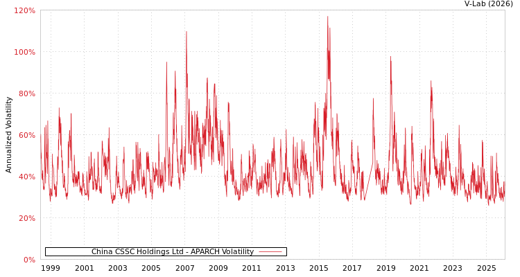 graph of China CSSC Holdings Ltd APARCH