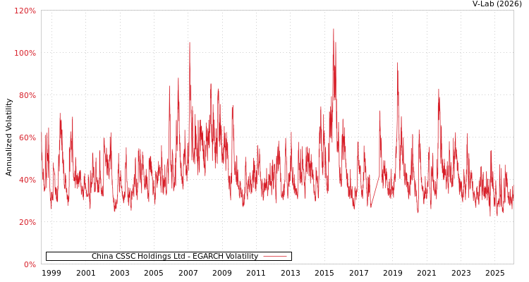 graph of China CSSC Holdings Ltd EGARCH