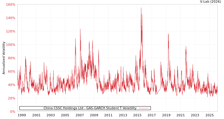 graph of China CSSC Holdings Ltd GAS-GARCH-T