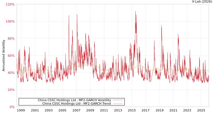 graph of China CSSC Holdings Ltd MF2-GARCH