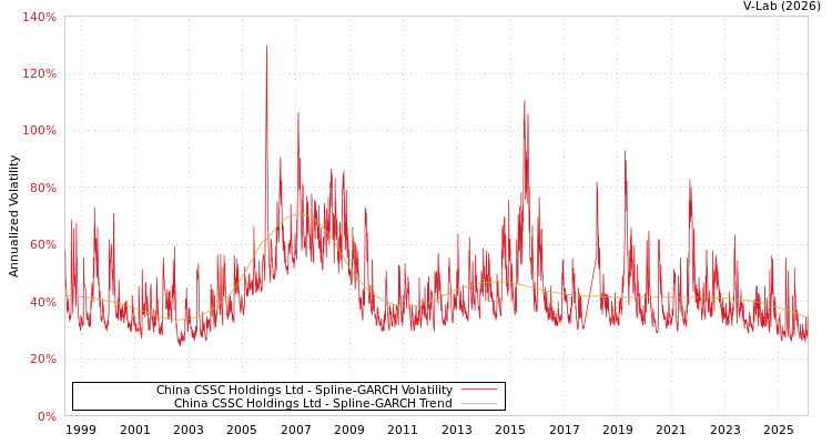 graph of China CSSC Holdings Ltd SGARCH