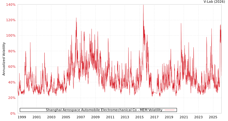 graph of Shanghai Aerospace Automobile Electromechanical Co MEM