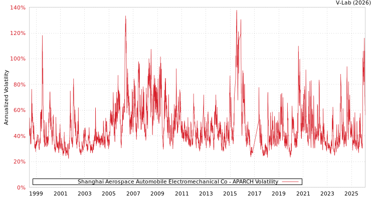 graph of Shanghai Aerospace Automobile Electromechanical Co APARCH