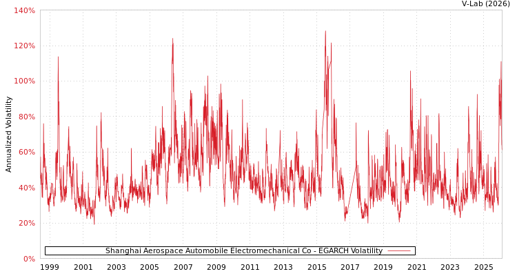 graph of Shanghai Aerospace Automobile Electromechanical Co EGARCH