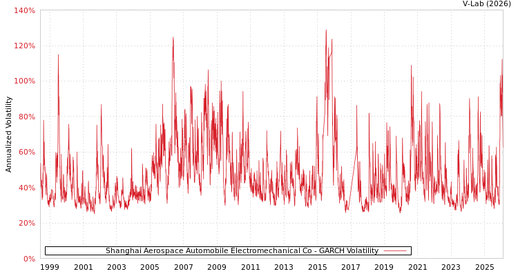 graph of Shanghai Aerospace Automobile Electromechanical Co GARCH