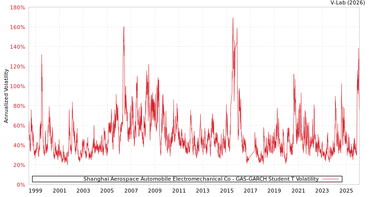 graph of Shanghai Aerospace Automobile Electromechanical Co GAS-GARCH-T