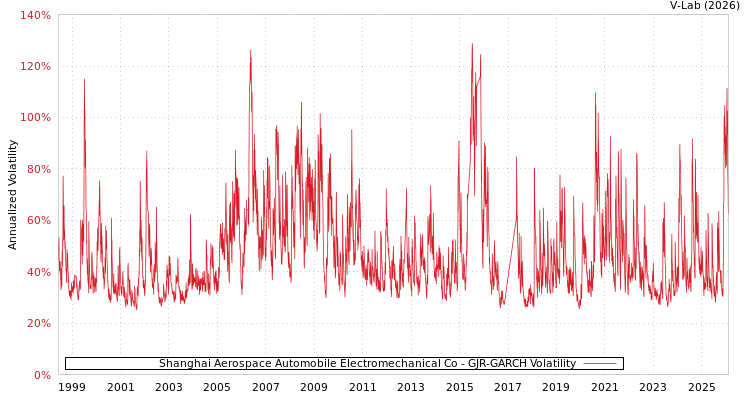 graph of Shanghai Aerospace Automobile Electromechanical Co GJR-GARCH