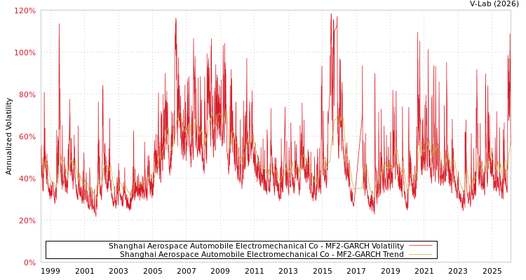 graph of Shanghai Aerospace Automobile Electromechanical Co MF2-GARCH