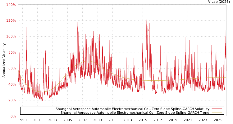 graph of Shanghai Aerospace Automobile Electromechanical Co S0GARCH