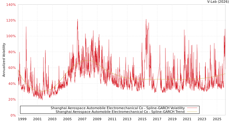 graph of Shanghai Aerospace Automobile Electromechanical Co SGARCH