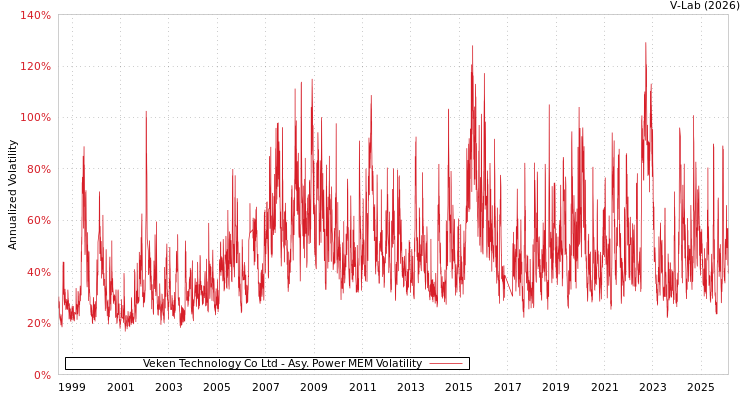graph of Veken Technology Co Ltd APMEM