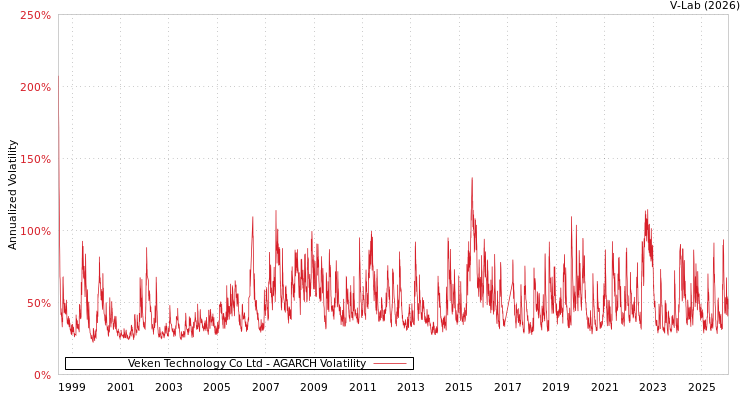 graph of Veken Technology Co Ltd AGARCH