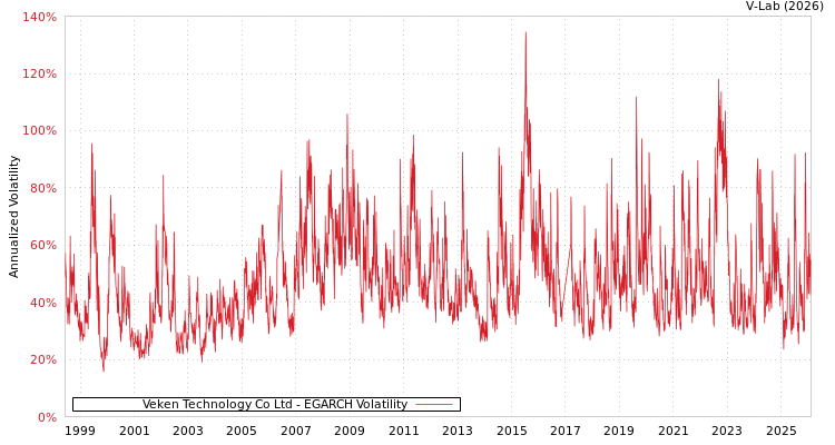 graph of Veken Technology Co Ltd EGARCH