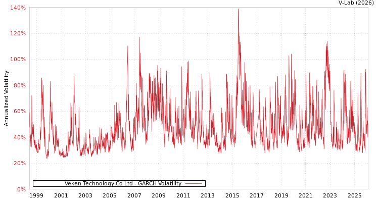graph of Veken Technology Co Ltd GARCH