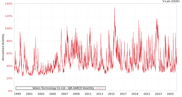 graph of Veken Technology Co Ltd GJR-GARCH