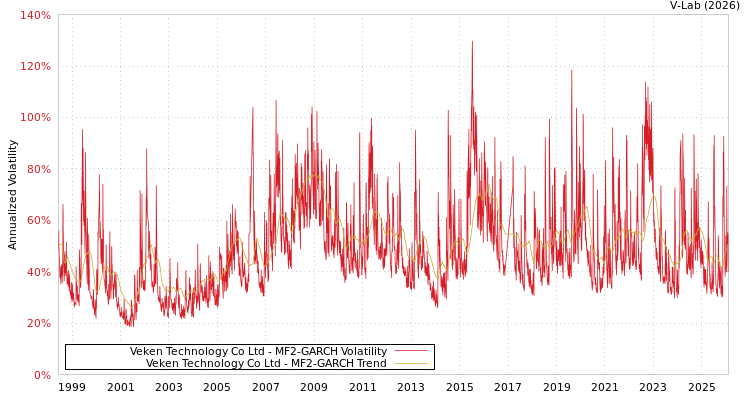 graph of Veken Technology Co Ltd MF2-GARCH