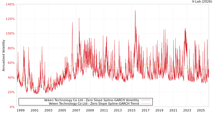graph of Veken Technology Co Ltd S0GARCH