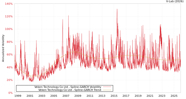 graph of Veken Technology Co Ltd SGARCH