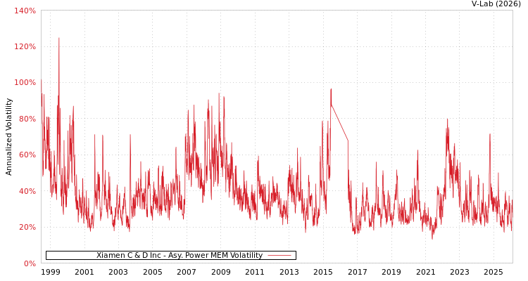 graph of Xiamen C & D Inc APMEM