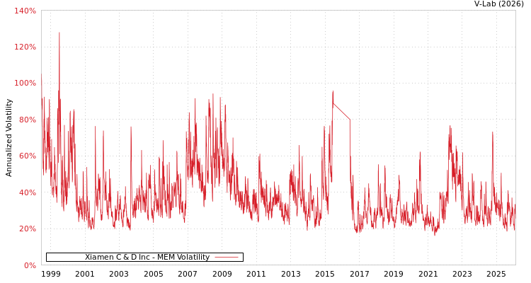 graph of Xiamen C & D Inc MEM