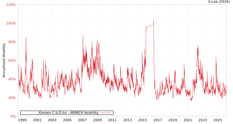 graph of Xiamen C & D Inc APARCH