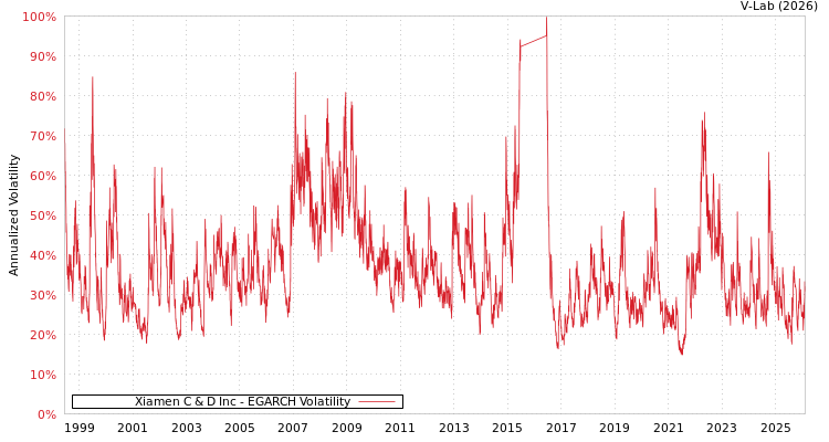 graph of Xiamen C & D Inc EGARCH