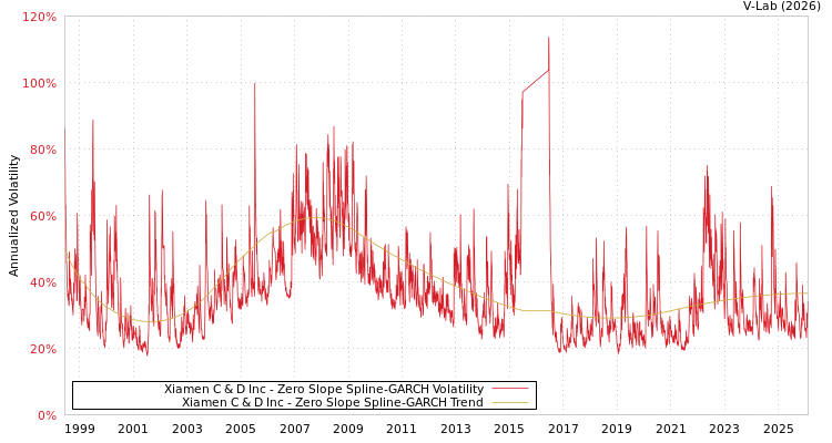 graph of Xiamen C & D Inc S0GARCH