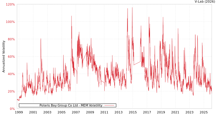 graph of Polaris Bay Group Co Ltd MEM