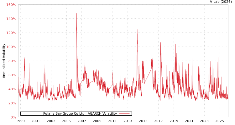 graph of Polaris Bay Group Co Ltd AGARCH