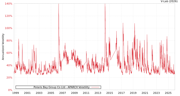 graph of Polaris Bay Group Co Ltd APARCH