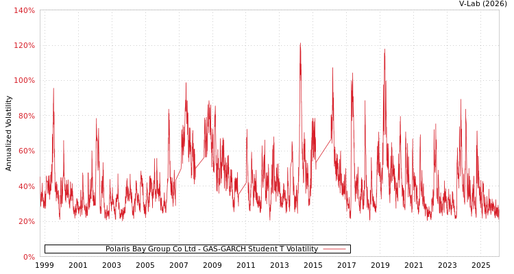 graph of Polaris Bay Group Co Ltd GAS-GARCH-T